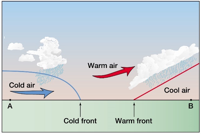 Atmospheric Environments - Weather Systems